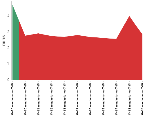 [Build time graph]