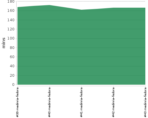 [Build time graph]