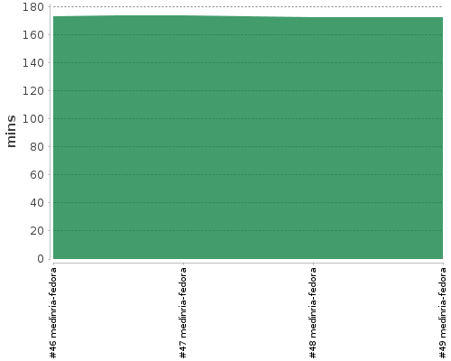 [Build time graph]