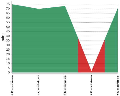 [Build time graph]