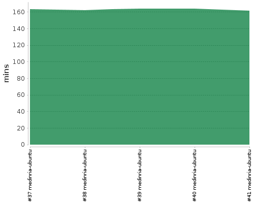 [Build time graph]