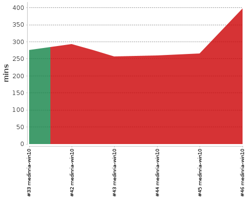 [Build time graph]