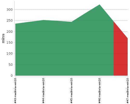 [Build time graph]