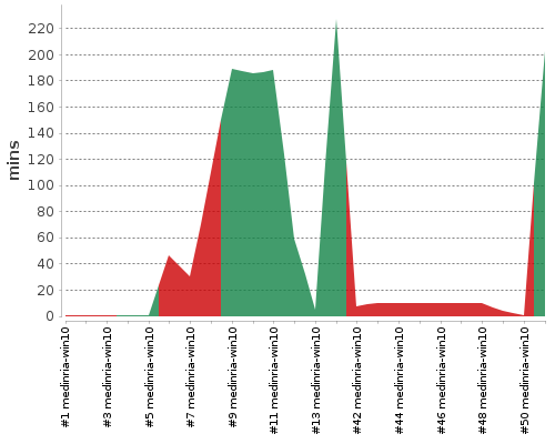 [Build time graph]