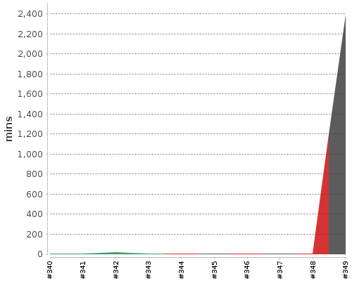 [Build time graph]