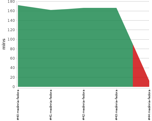 [Build time graph]