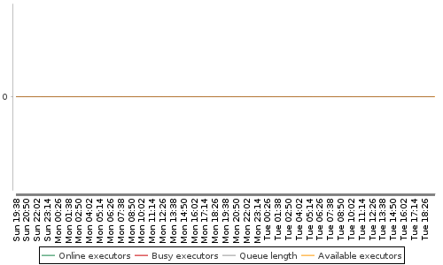 [Load statistics graph]