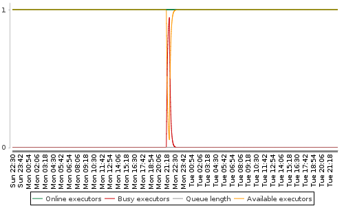 [Load statistics graph]