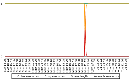[Load statistics graph]