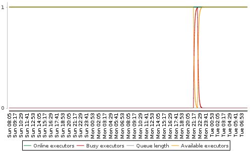 [Load statistics graph]