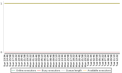 [Load statistics graph]
