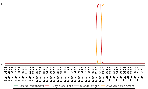 [Load statistics graph]