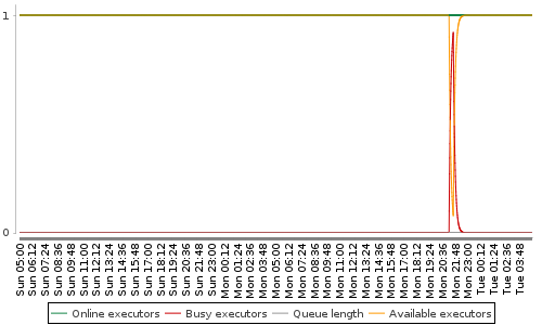 [Load statistics graph]