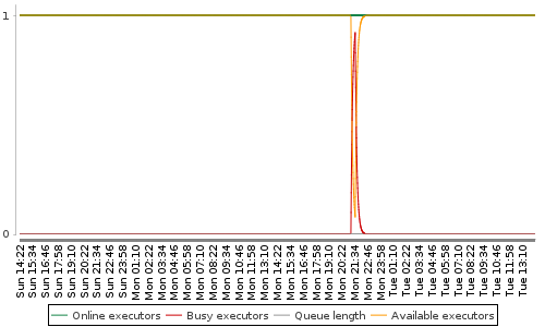 [Load statistics graph]