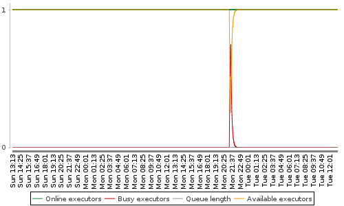 [Load statistics graph]