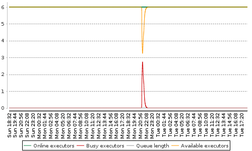[Load statistics graph]