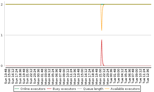 [Load statistics graph]