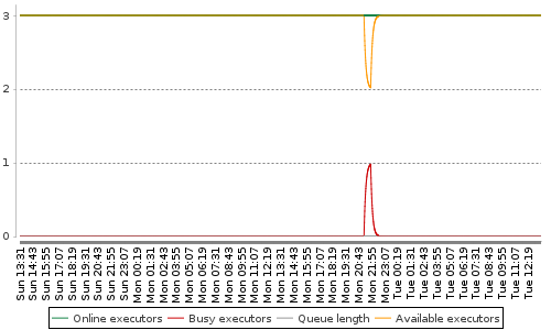 [Load statistics graph]