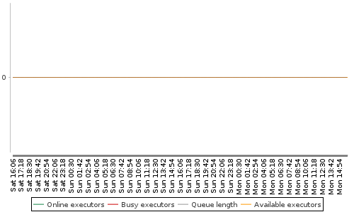 [Load statistics graph]