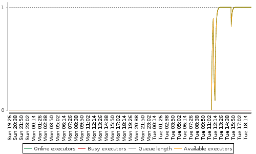 [Load statistics graph]