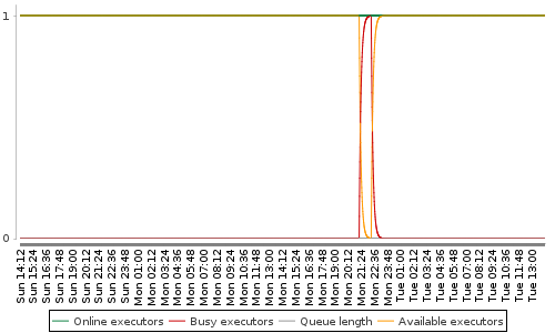 [Load statistics graph]