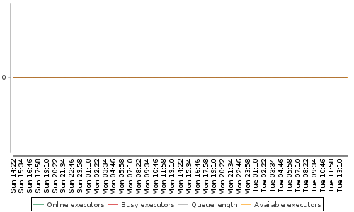 [Load statistics graph]