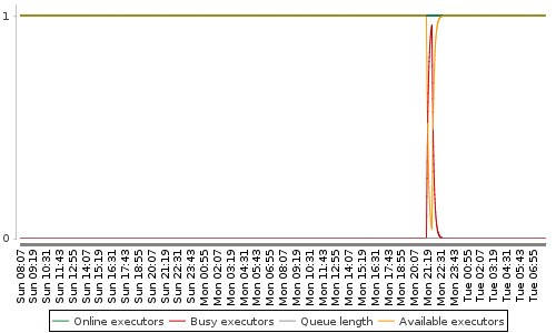 [Load statistics graph]