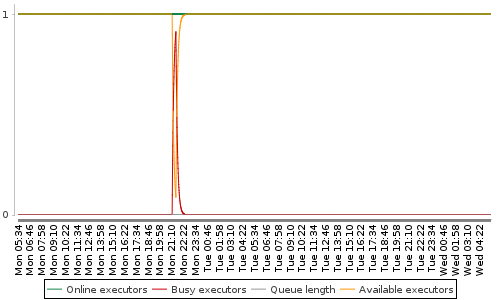 [Load statistics graph]