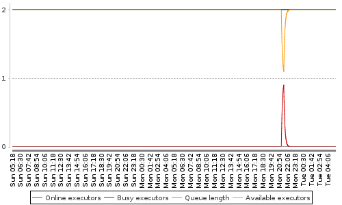 [Load statistics graph]