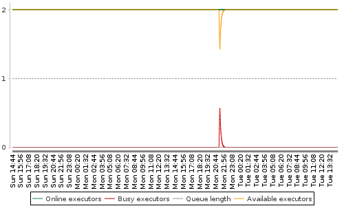 [Load statistics graph]