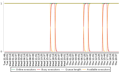 [Load statistics graph]