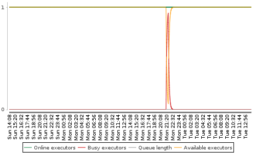 [Load statistics graph]