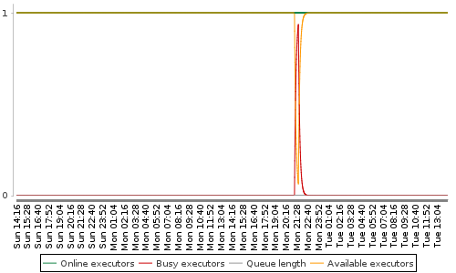 [Load statistics graph]