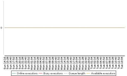 [Load statistics graph]