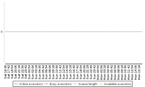 [Load statistics graph]