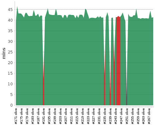 [Build time graph]