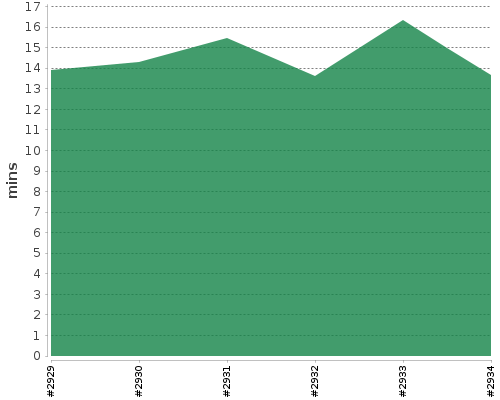 [Build time graph]