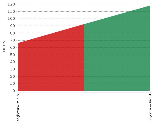[Build time graph]