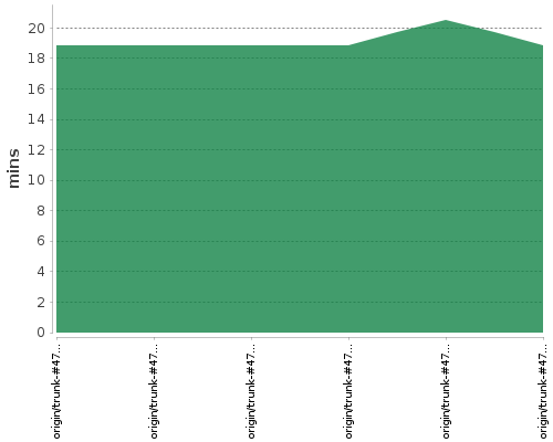 [Build time graph]