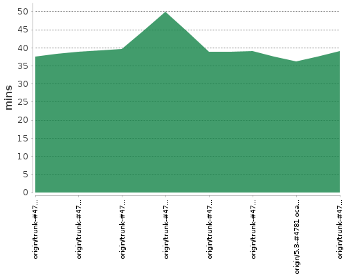 [Build time graph]