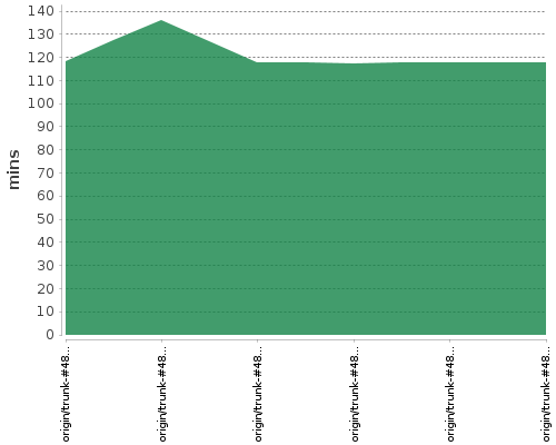 [Build time graph]