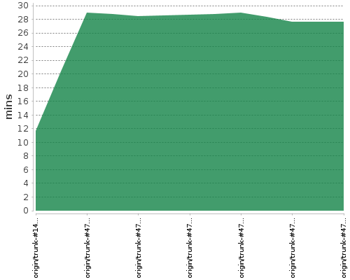 [Build time graph]