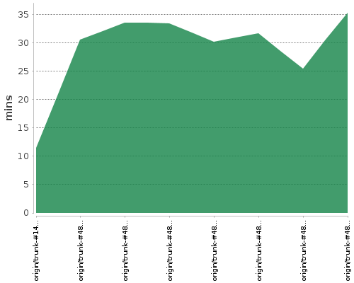 [Build time graph]