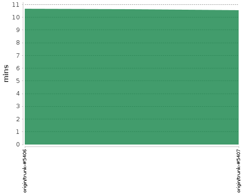 [Build time graph]