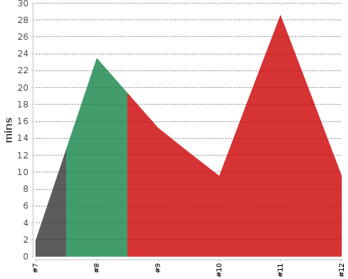 [Build time graph]