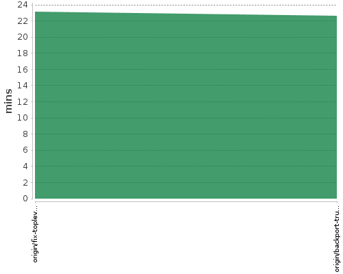[Build time graph]