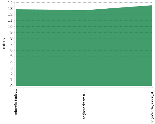 [Build time graph]