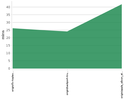 [Build time graph]