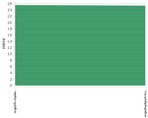 [Build time graph]