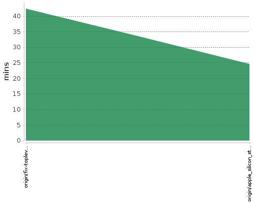 [Build time graph]